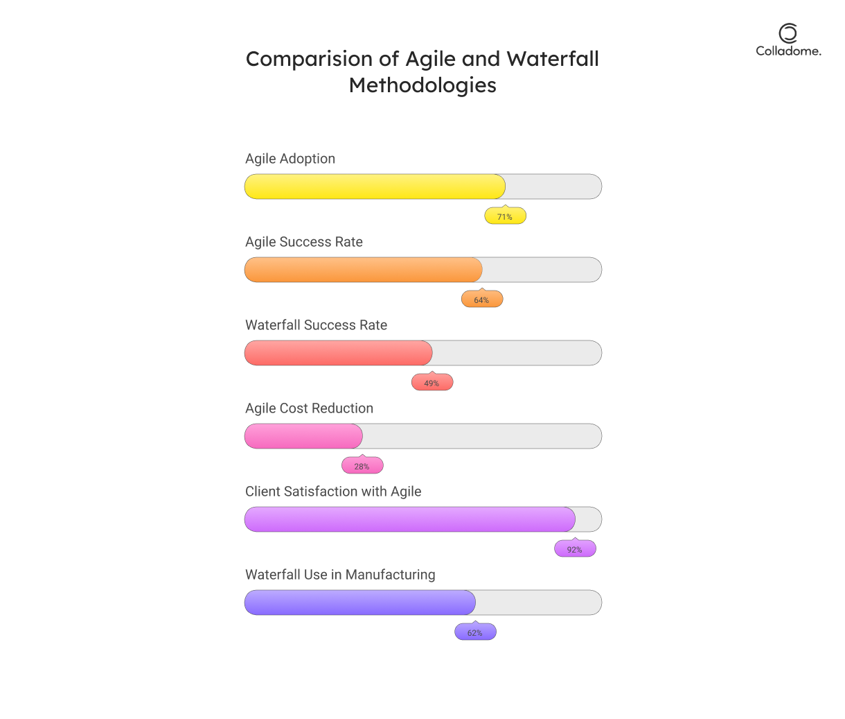 Statistics- Comaprision between Agile and Waterfall