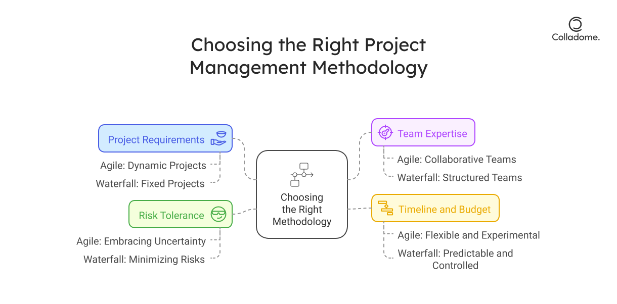 How to Choose the Right Methodology?