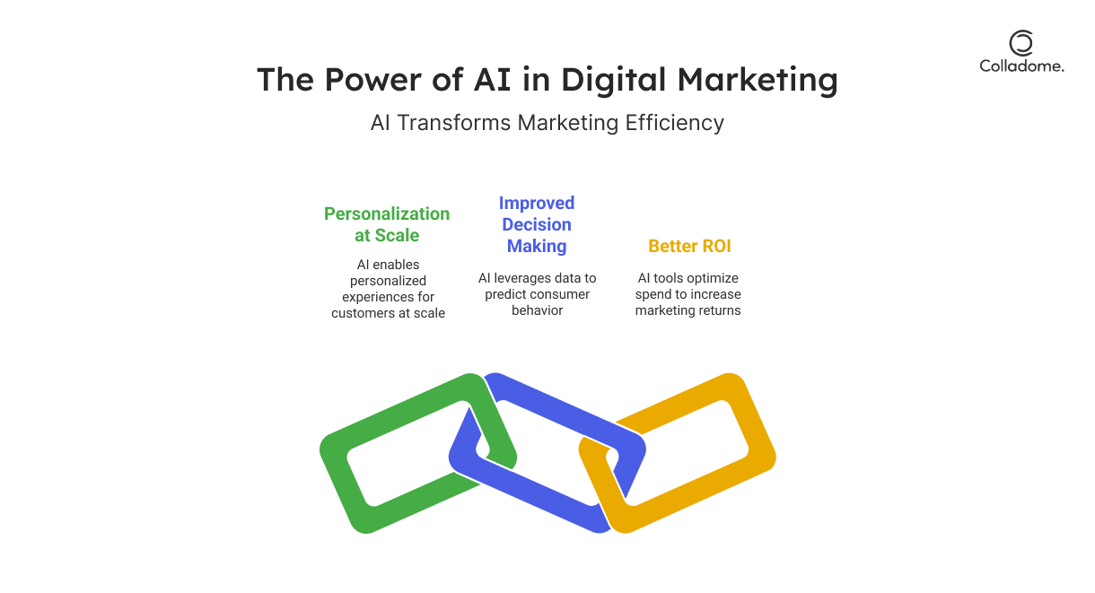 Why AI is Revolutionizing Digital Marketing: