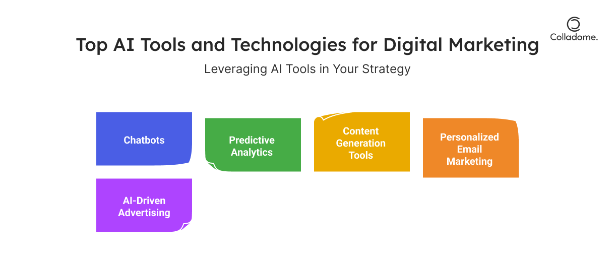 Top AI tools and technologies for digital marketing