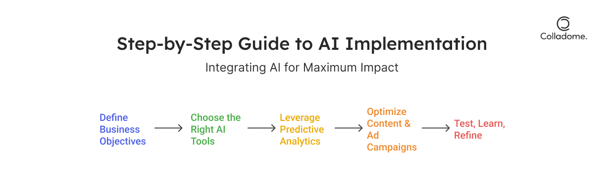 Step-by-Step Guide to AI Implementation
