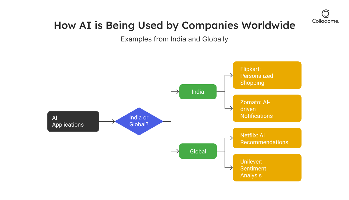 How AI is Being Used by Companies Worldwide
