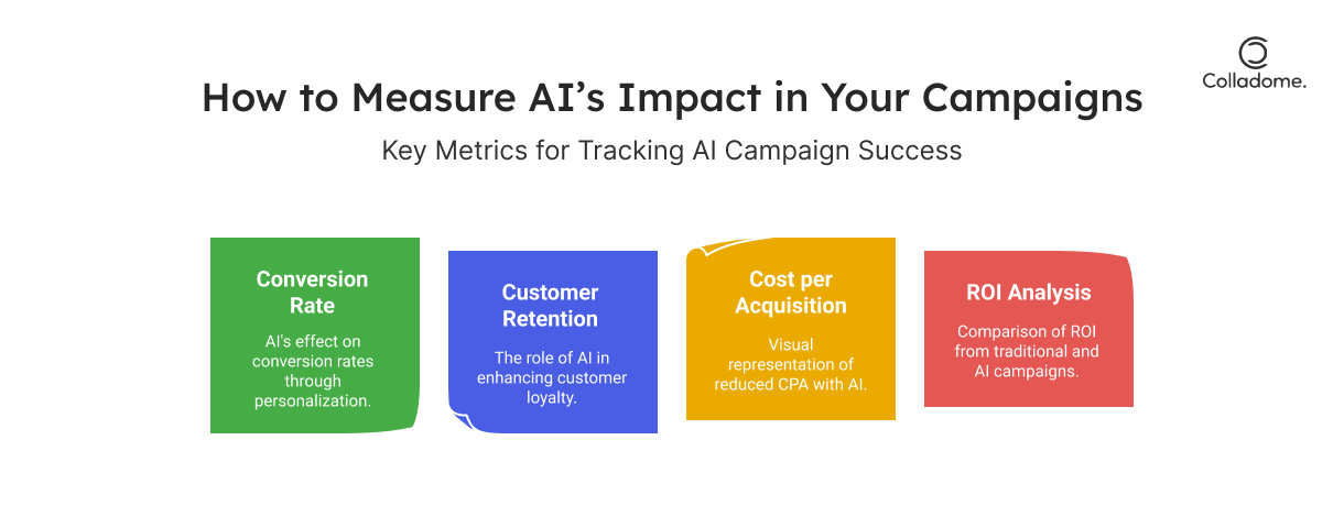 How to Measure AI’s Impact in Your Campaigns
