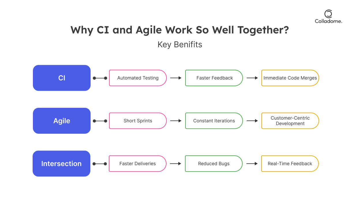 Why CI and Agile work so well together?