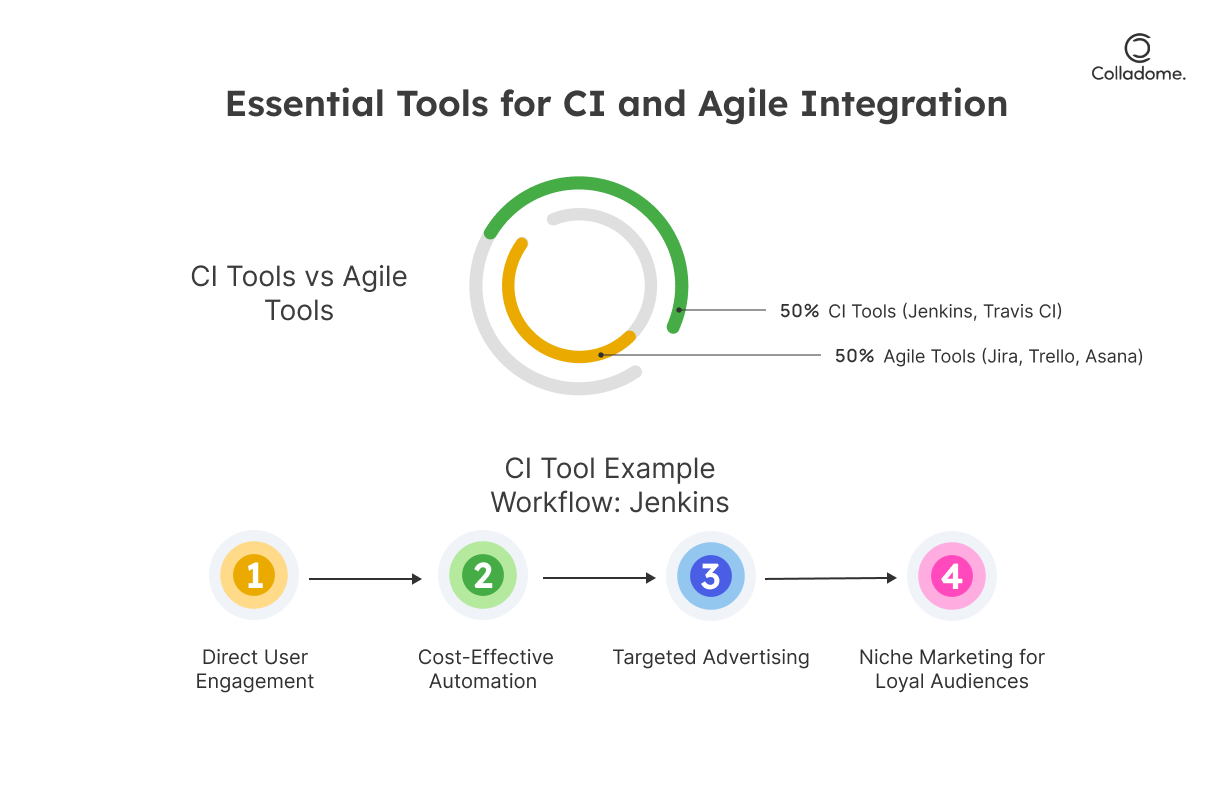 Essential tools for CI and Agile integration 