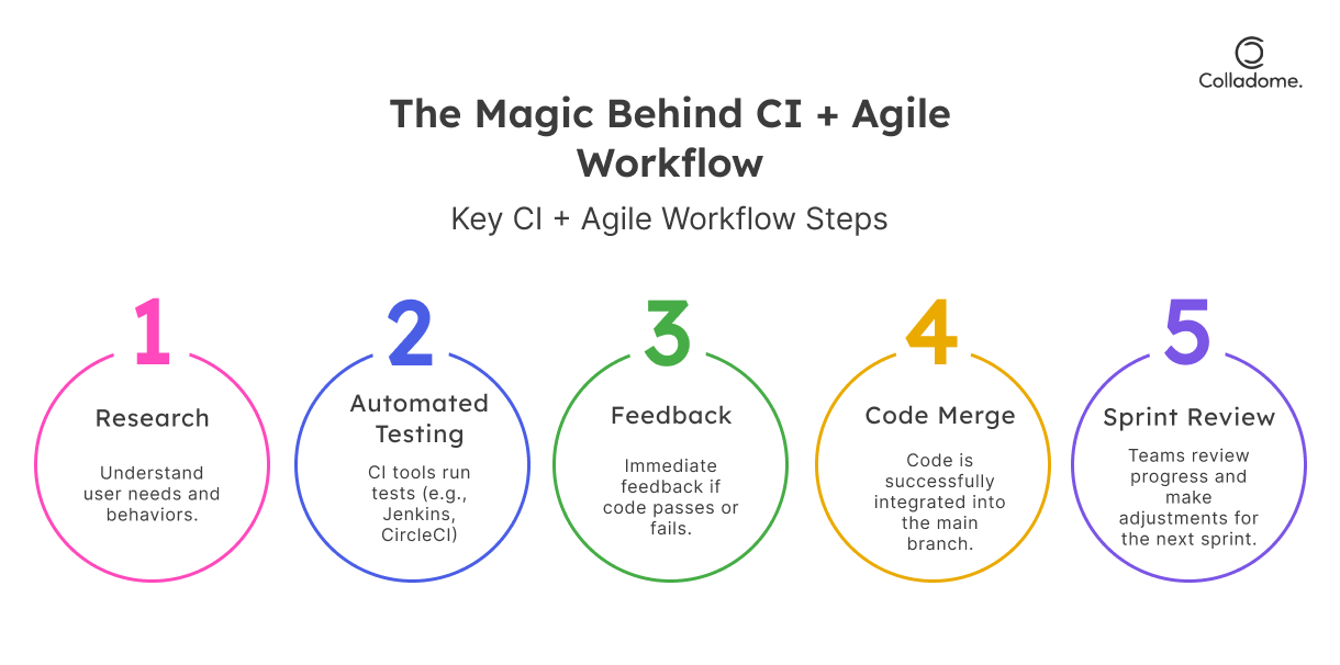 The magic behind CI+Agile workflow