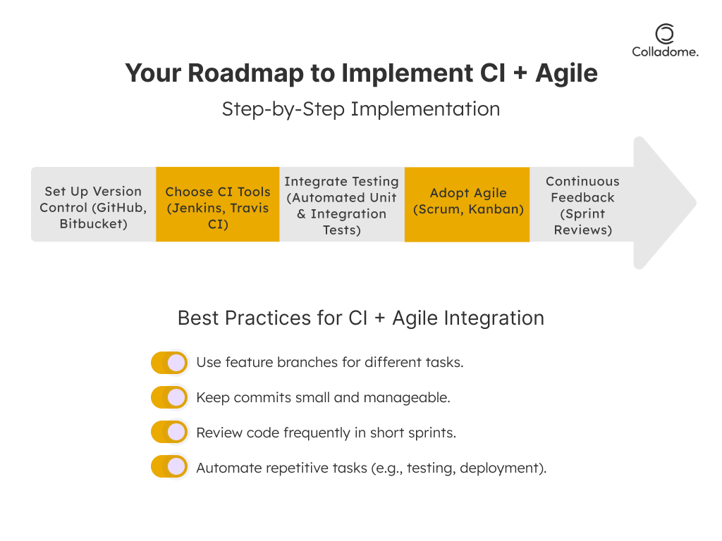 Roadmap to implement CI + Agile