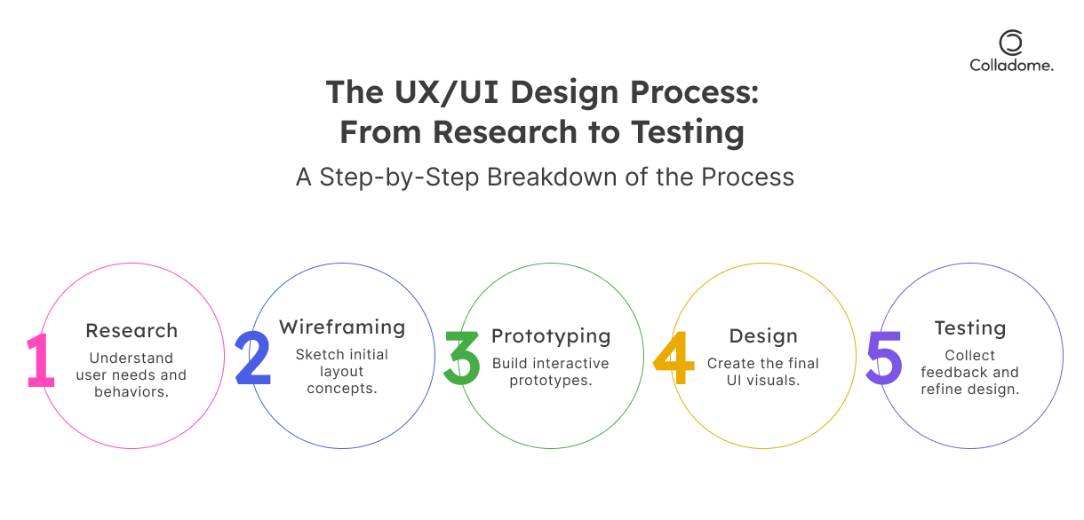 UI/UX design process