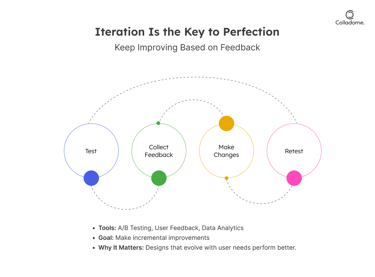 Iteration is the key to perfection