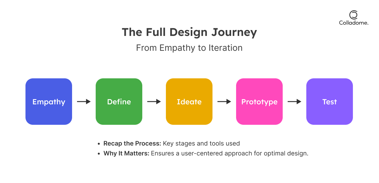 The full design journey