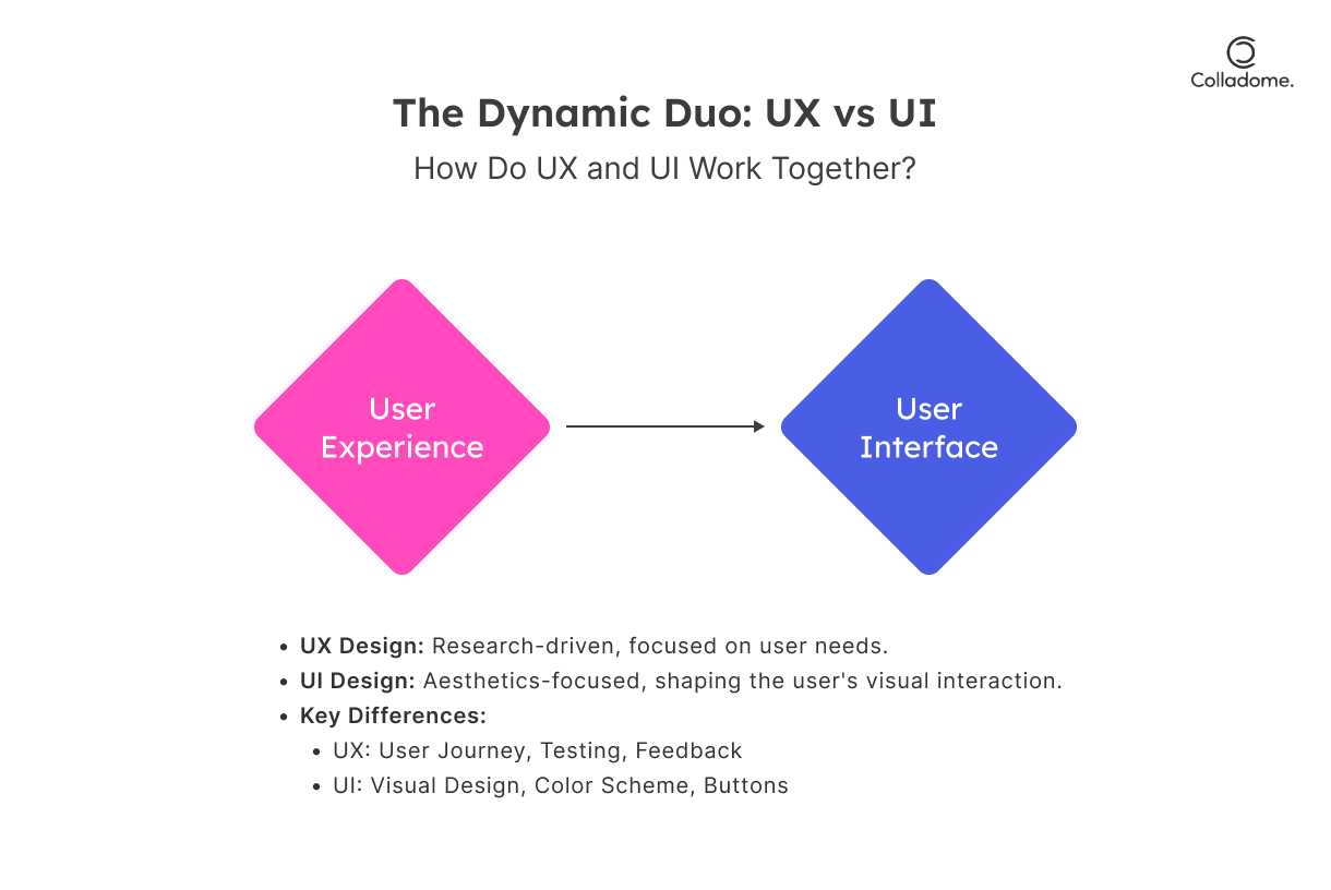 The Dynamic Duo - UX vs UI