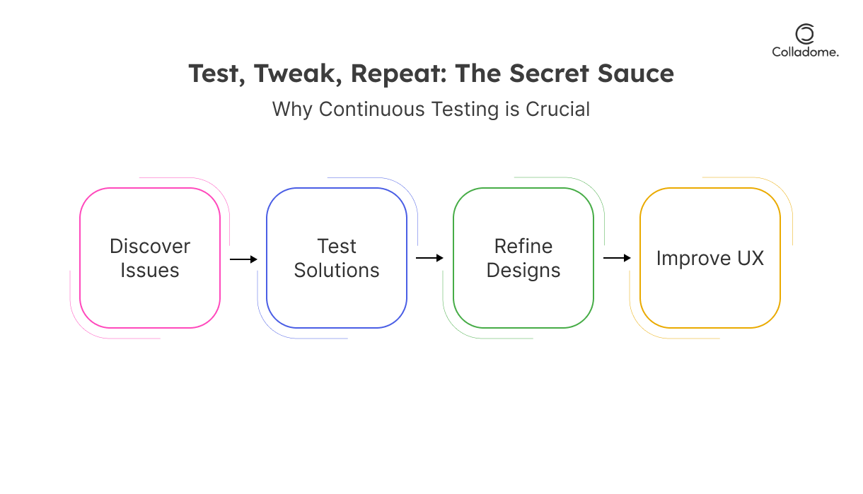 Test, Tweak, Repeat - The secret sauce
