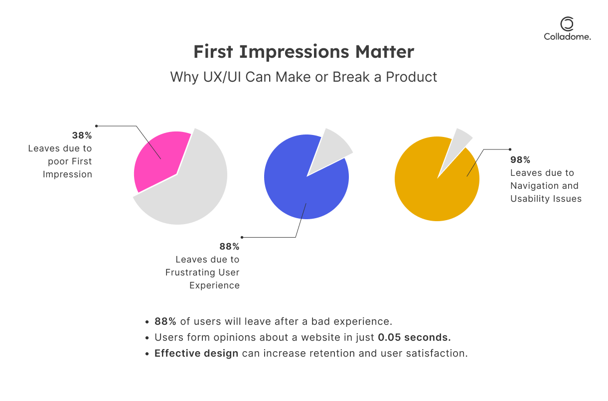 Why UI/UX can make or break a product