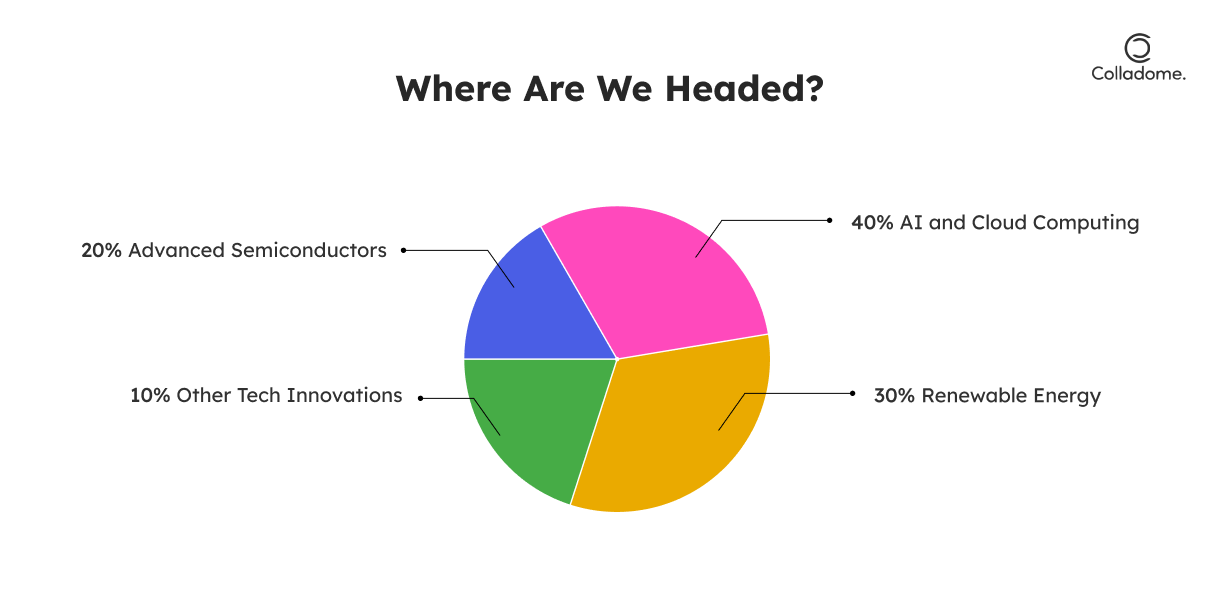 Where are we headed? 