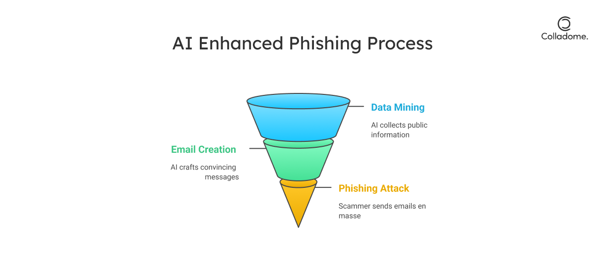 AI enhanced phishing process