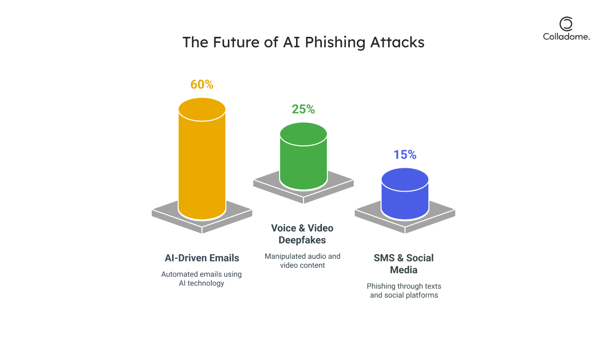 Future of AI phishing attacks