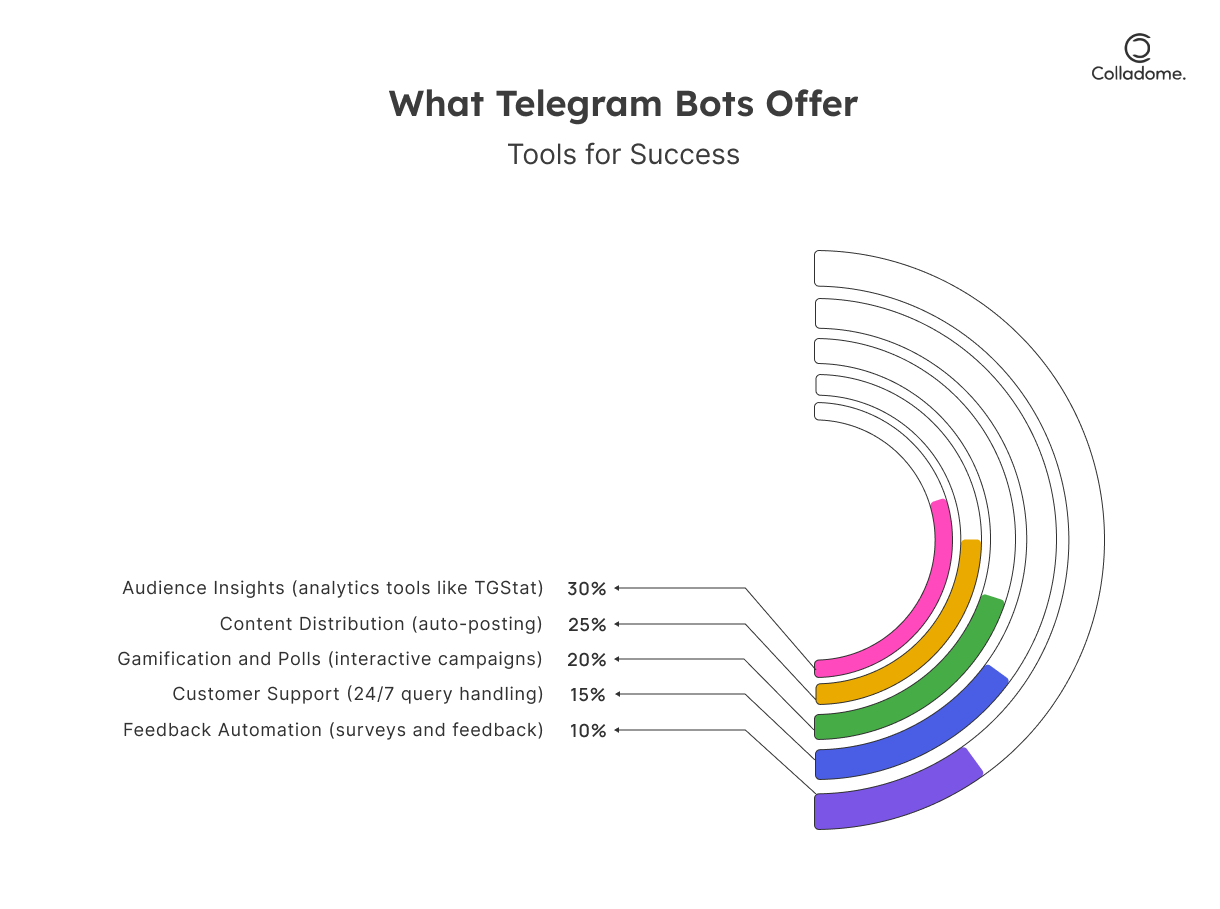 What telegram bots offer?