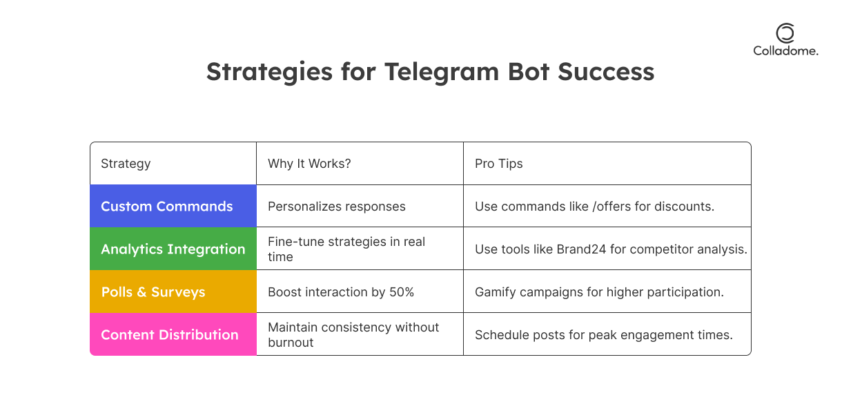 Strategies for telegram bots for success