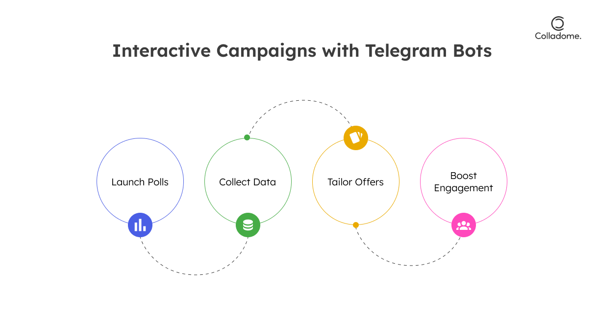 Interactive campaigns with telegram bots