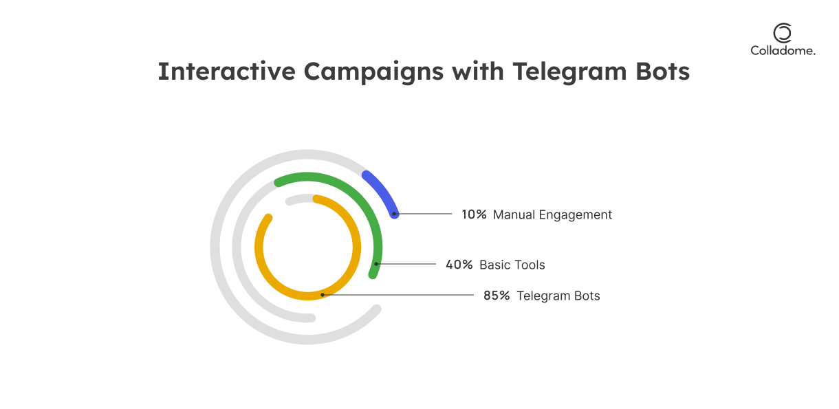 Interactive campaigns with telegram bots