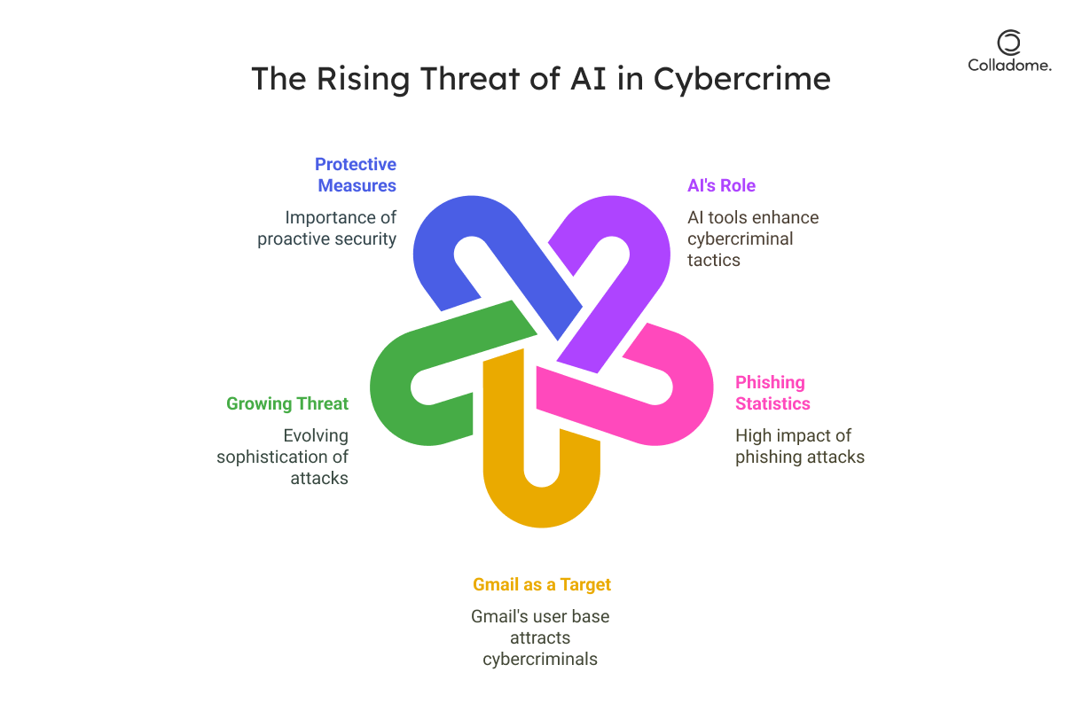The rising threat of AI in cybercrime