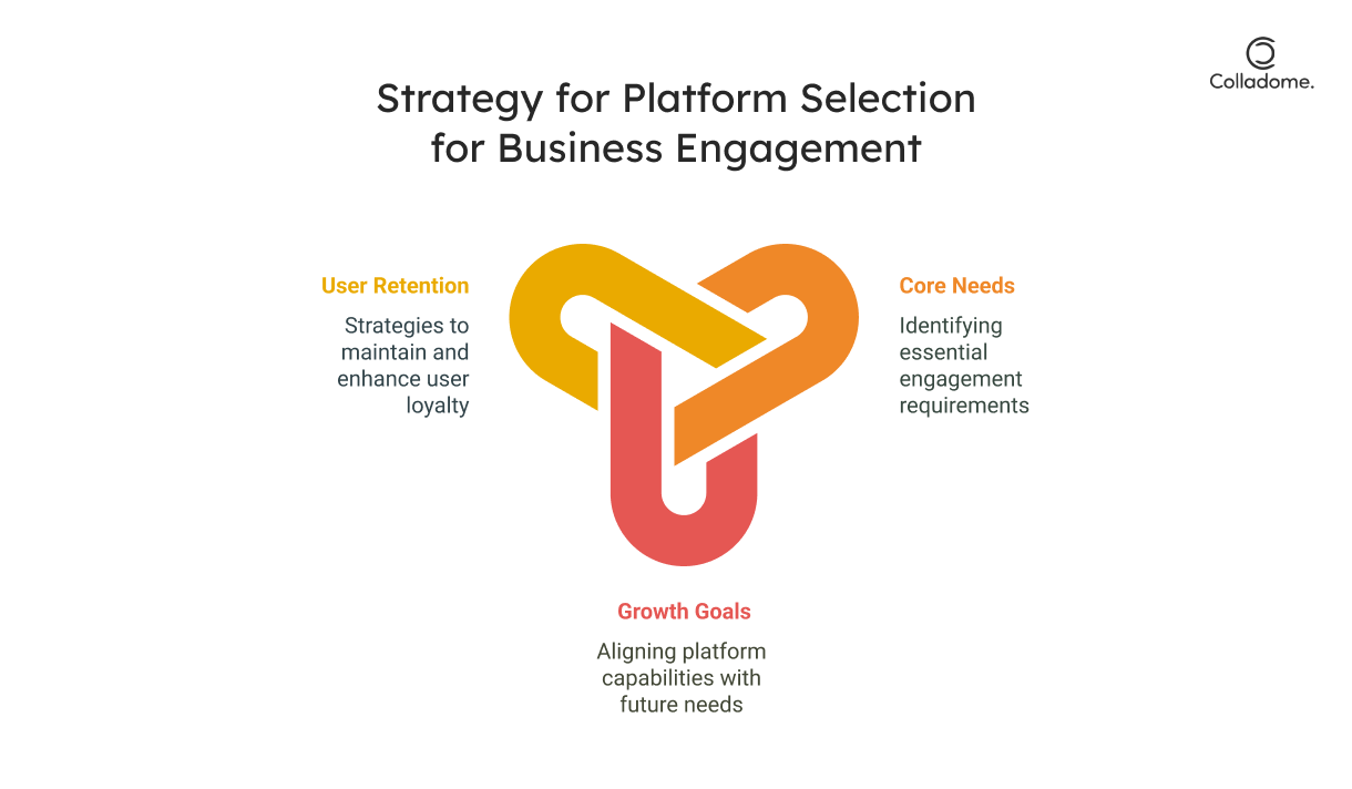 Strategy for Platform Selection for Business Engagement

