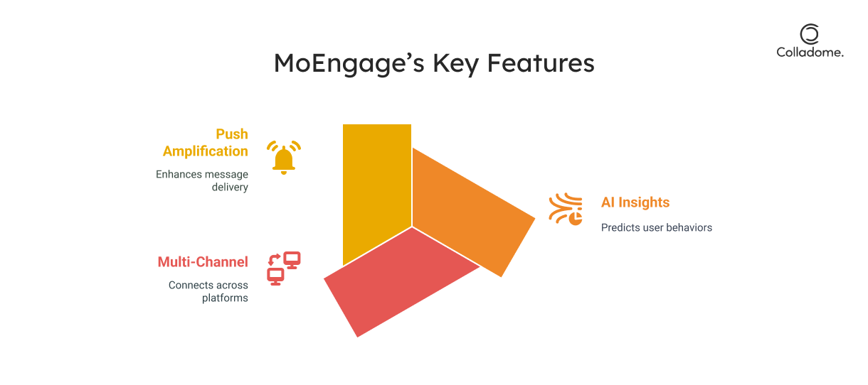 MoEngage’s Key Features

