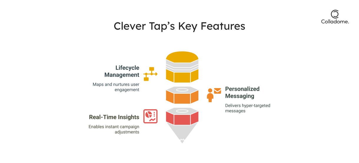 Clever Tap’s Key Features

